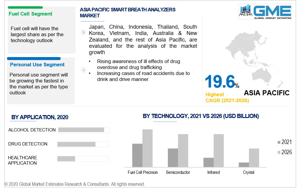 asia pacific smart breath analyzers market